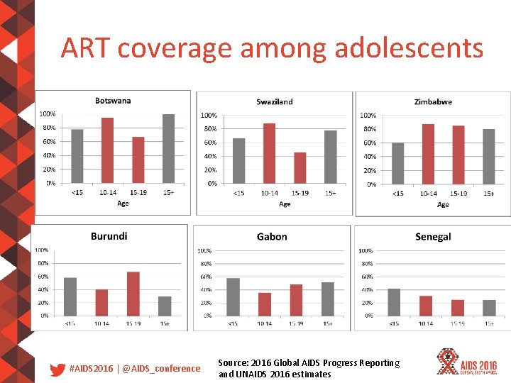 ART coverage among adolescents #AIDS 2016 | @AIDS_conference Source: 2016 Global AIDS Progress Reporting
