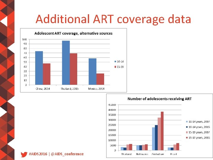 Additional ART coverage data #AIDS 2016 | @AIDS_conference 