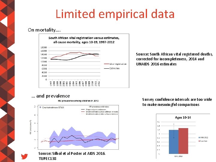 Limited empirical data On mortality…. Source: South African vital registered deaths, corrected for incompleteness,