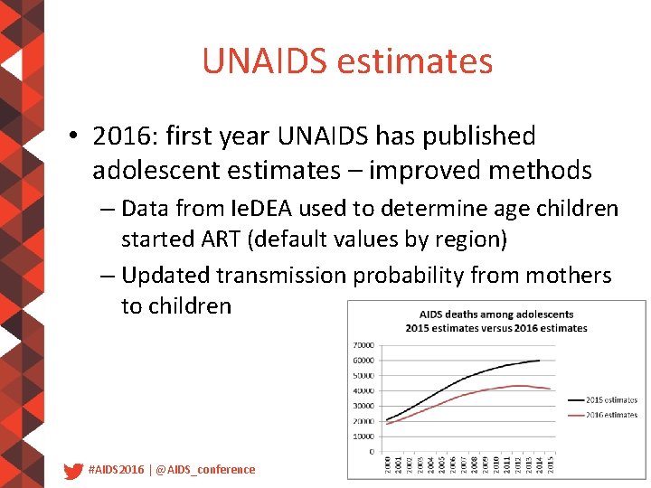 UNAIDS estimates • 2016: first year UNAIDS has published adolescent estimates – improved methods