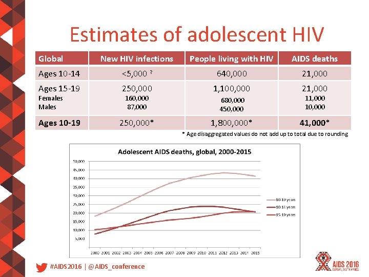 Estimates of adolescent HIV Global New HIV infections People living with HIV AIDS deaths