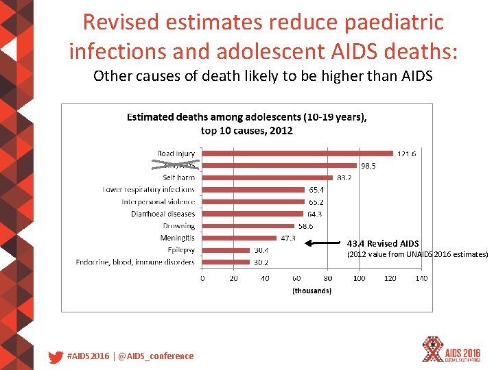 Revised estimates reduce paediatric infections and adolescent AIDS deaths: Other causes of death likely