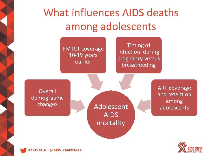 What influences AIDS deaths among adolescents PMTCT coverage 10 -19 years earlier Overall demographic
