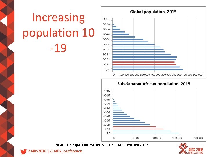 Increasing population 10 -19 Source: UN Population Division, World Population Prospects 2015 #AIDS 2016