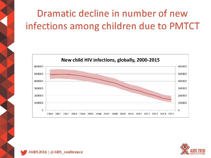 Dramatic decline in number of new infections among children due to PMTCT #AIDS 2016