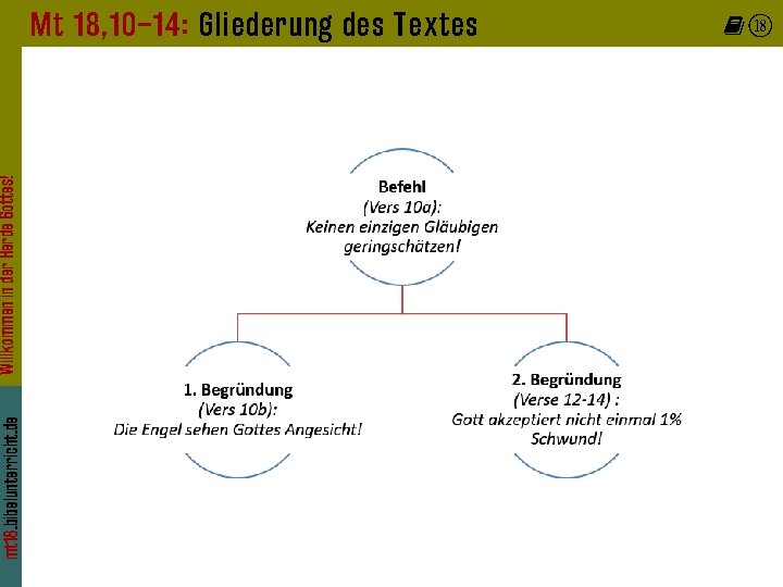 mt 18. bibelunterricht. de Willkommen in der Herde Gottes! Mt 18, 10– 14: Gliederung