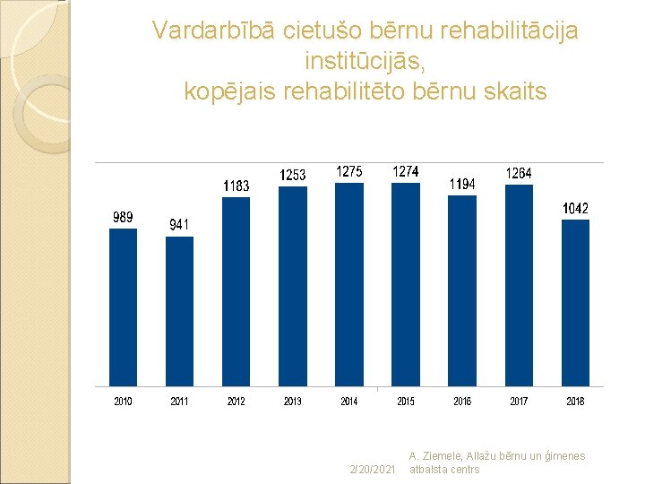 Vardarbībā cietušo bērnu rehabilitācija institūcijās, kopējais rehabilitēto bērnu skaits 2/20/2021 A. Ziemele, Allažu bērnu