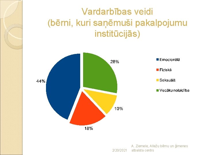 Vardarbības veidi (bērni, kuri saņēmuši pakalpojumu institūcijās) 2/20/2021 A. Ziemele, Allažu bērnu un ģimenes