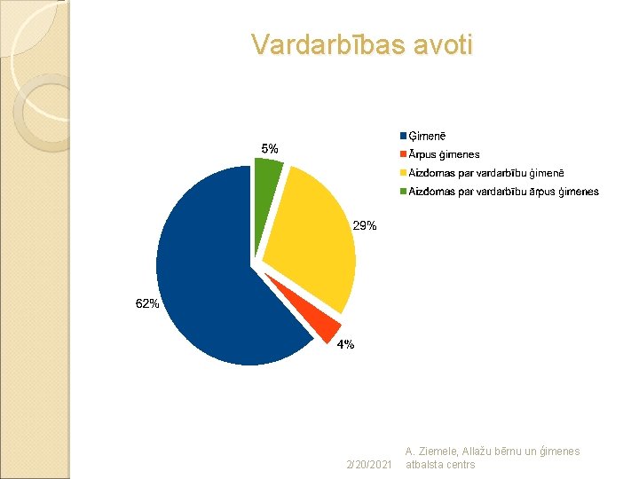 Vardarbības avoti 2/20/2021 A. Ziemele, Allažu bērnu un ģimenes atbalsta centrs 