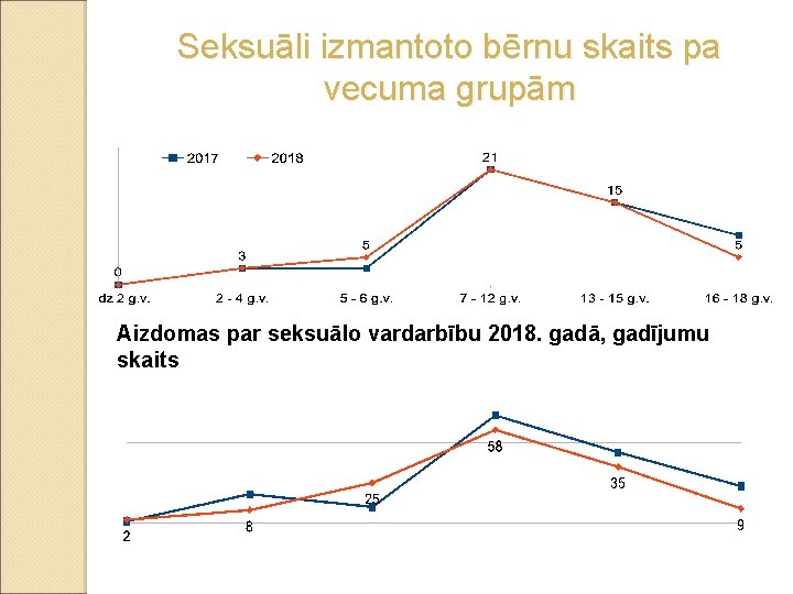 Seksuāli izmantoto bērnu skaits pa vecuma grupām Aizdomas par seksuālo vardarbību 2018. gadā, gadījumu