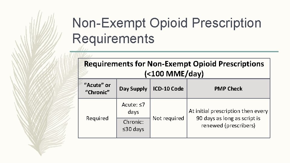 Non-Exempt Opioid Prescription Requirements for Non-Exempt Opioid Prescriptions (<100 MME/day) “Acute” or “Chronic” Required