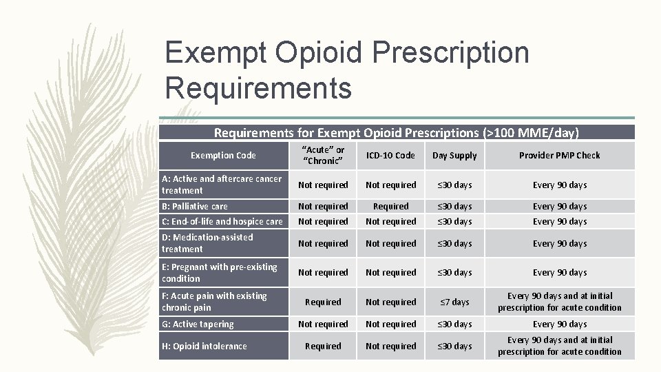 Exempt Opioid Prescription Requirements for Exempt Opioid Prescriptions (>100 MME/day) Exemption Code “Acute” or