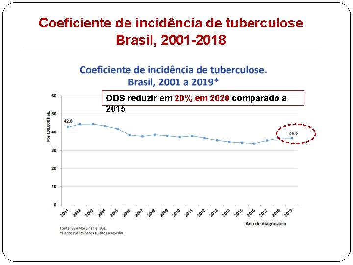 Coeficiente de incidência de tuberculose Brasil, 2001 -2018 ODS reduzir em 20% em 2020