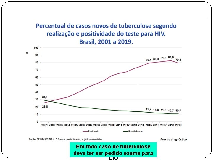 Em todo caso de tuberculose deve ter ser pedido exame para 