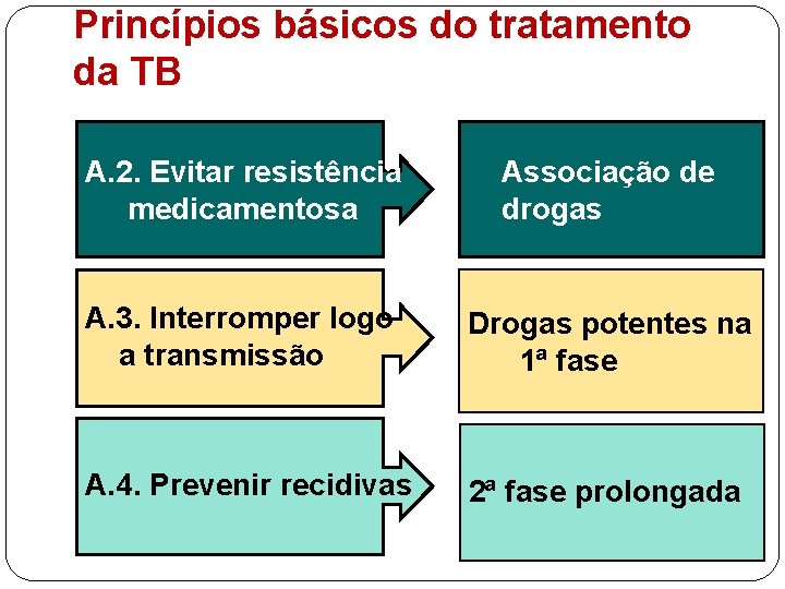 Princípios básicos do tratamento da TB A. 2. Evitar resistência medicamentosa Associação de drogas