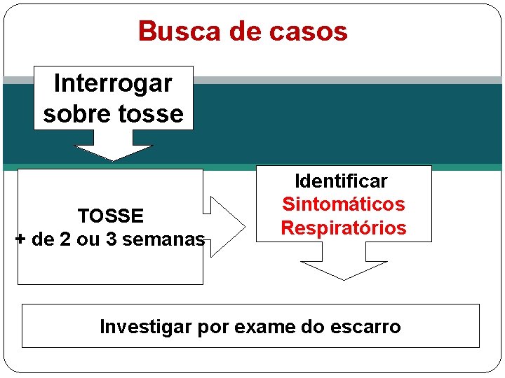 Busca de casos Interrogar sobre tosse TOSSE + de 2 ou 3 semanas Identificar