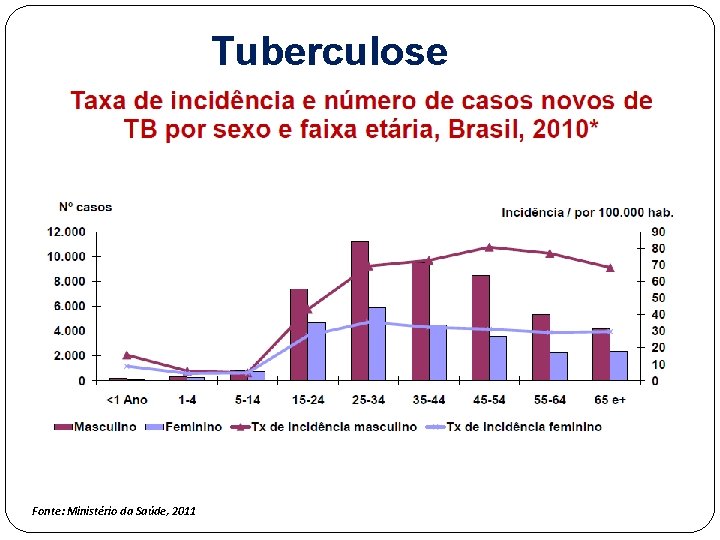 Tuberculose Fonte: Ministério da Saúde, 2011 