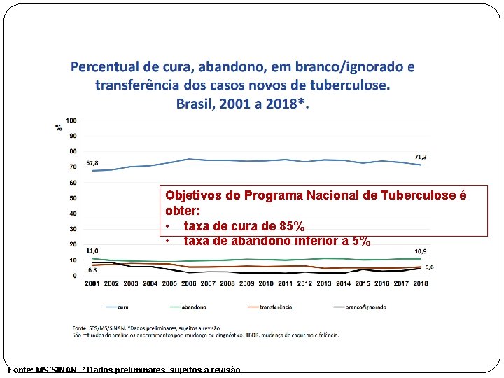 Objetivos do Programa Nacional de Tuberculose é obter: • taxa de cura de 85%