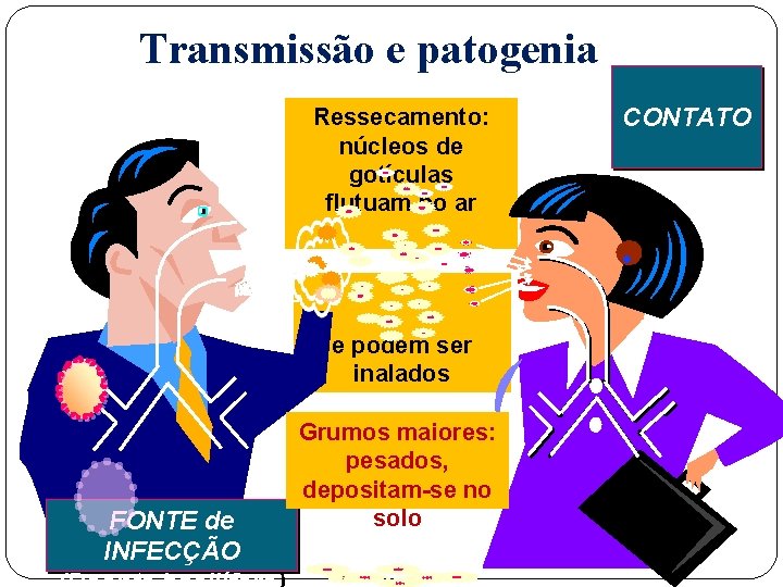 Transmissão e patogenia Ressecamento: núcleos de gotículas flutuam no ar e podem ser inalados