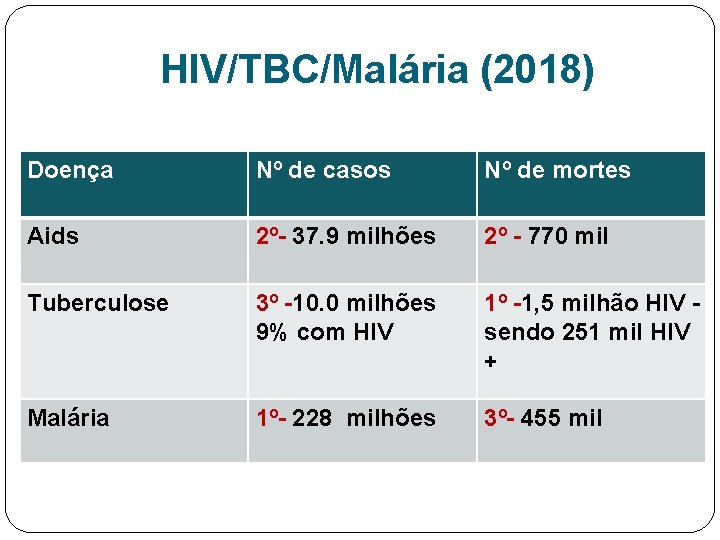 HIV/TBC/Malária (2018) Doença Nº de casos Nº de mortes Aids 2º- 37. 9 milhões