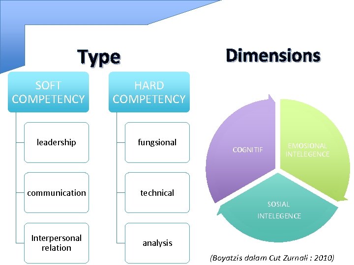 Type SOFT COMPETENCY Dimensions HARD COMPETENCY leadership fungsional communication technical COGNITIF EMOSIONAL INTELEGENCE SOSIAL