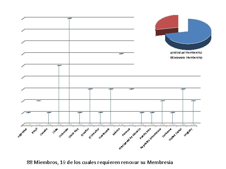 Re 88 Miembros, 19 de los cuales requieren renovar su Membresía ay ug u