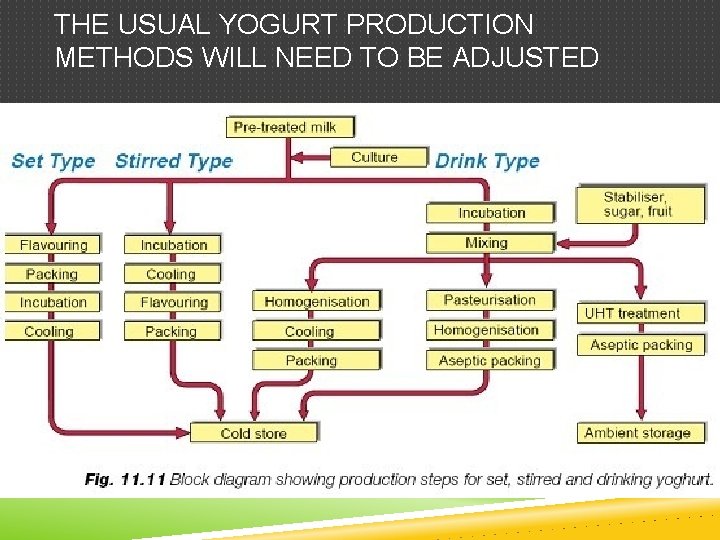 THE USUAL YOGURT PRODUCTION METHODS WILL NEED TO BE ADJUSTED 