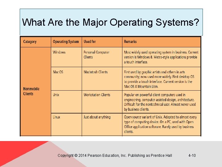 What Are the Major Operating Systems? Copyright © 2014 Pearson Education, Inc. Publishing as