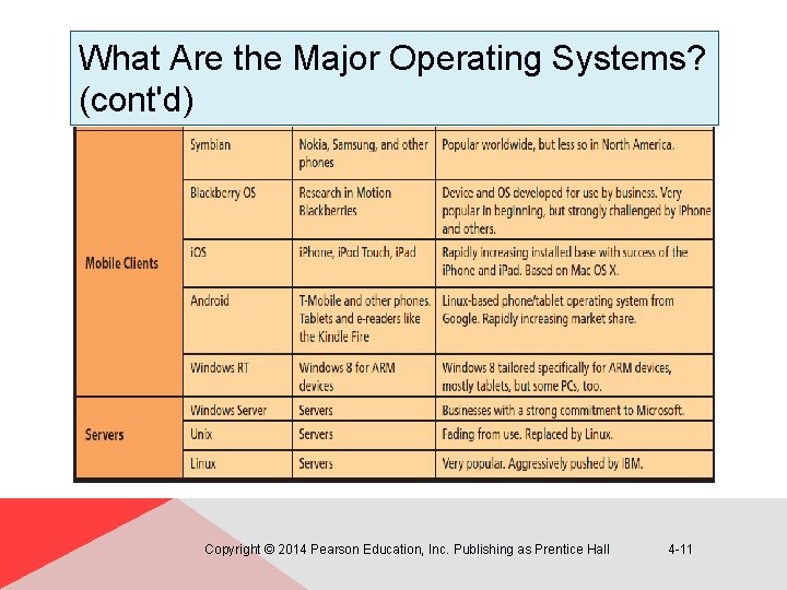 What Are the Major Operating Systems? (cont'd) Copyright © 2014 Pearson Education, Inc. Publishing