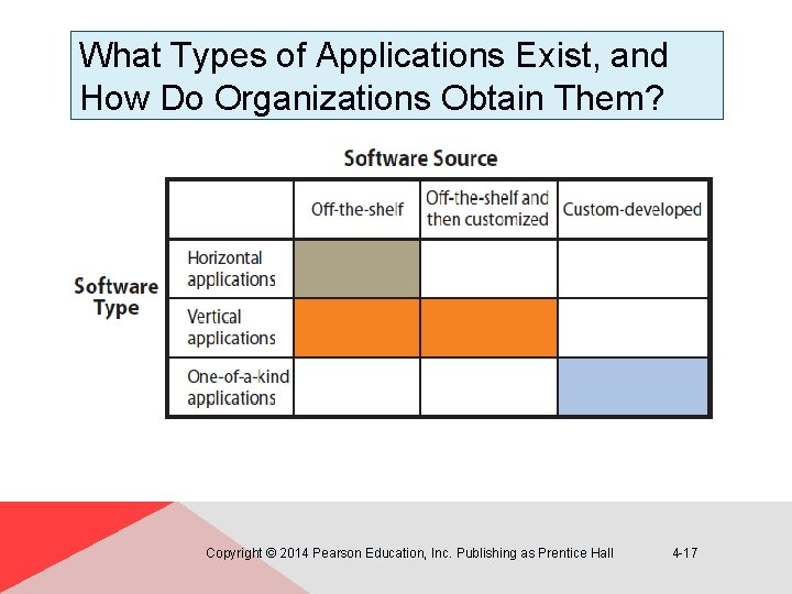 What Types of Applications Exist, and How Do Organizations Obtain Them? Copyright © 2014