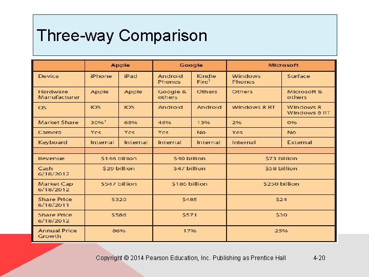 Three-way Comparison Copyright © 2014 Pearson Education, Inc. Publishing as Prentice Hall 4 -20