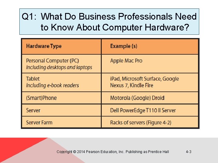 Q 1: What Do Business Professionals Need to Know About Computer Hardware? Copyright ©
