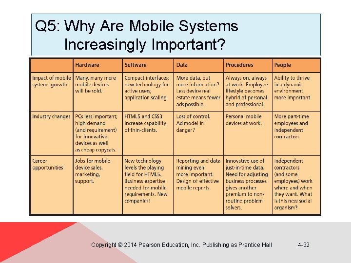Q 5: Why Are Mobile Systems Increasingly Important? Copyright © 2014 Pearson Education, Inc.