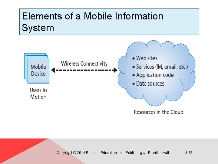 Elements of a Mobile Information System Copyright © 2014 Pearson Education, Inc. Publishing as