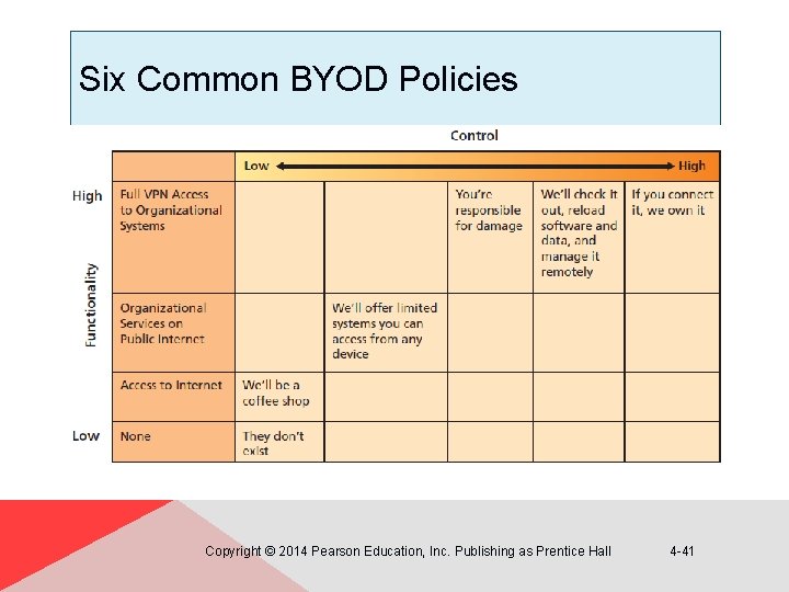 Six Common BYOD Policies Copyright © 2014 Pearson Education, Inc. Publishing as Prentice Hall