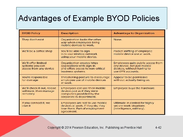 Advantages of Example BYOD Policies Copyright © 2014 Pearson Education, Inc. Publishing as Prentice