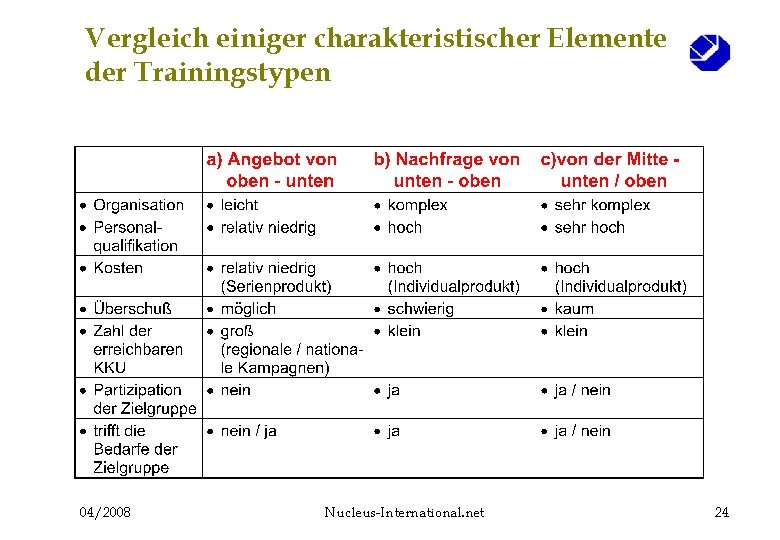 Vergleich einiger charakteristischer Elemente der Trainingstypen 04/2008 Nucleus-International. net 24 
