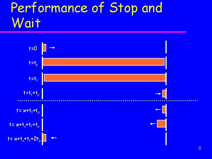 Performance of Stop and Wait t=0 t=tp t=tt+tp t= x+tt+tp t= x+ta+tt+2 tp 8
