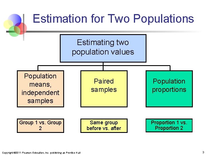 Estimation for Two Populations Estimating two population values Population means, independent samples Group 1