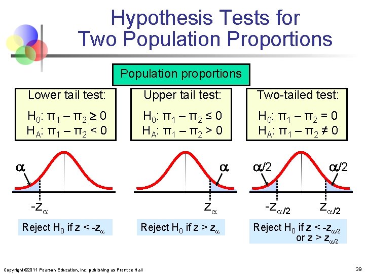 Hypothesis Tests for Two Population Proportions Population proportions Lower tail test: Upper tail test:
