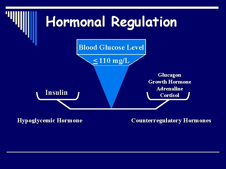 Hormonal Regulation Blood Glucose Level < 110 mg/L Insulin Hypoglycemic Hormone Glucagon Growth Hormone