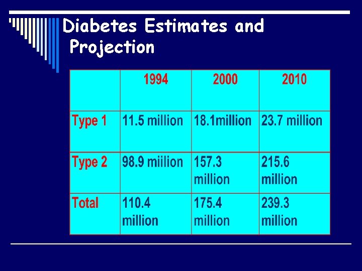 Diabetes Estimates and Projection 