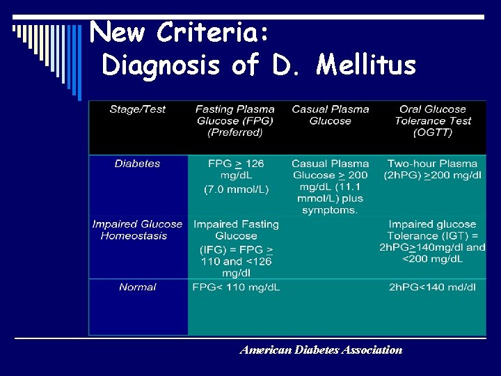 New Criteria: Diagnosis of D. Mellitus American Diabetes Association 