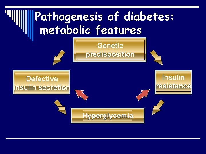 Pathogenesis of diabetes: metabolic features Genetic predisposition Insulin resistance Defective insulin secretion Hyperglycemia 