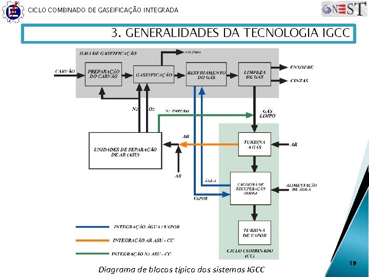 CICLO COMBINADO DE GASEIFICAÇÃO INTEGRADA 3. GENERALIDADES DA TECNOLOGIA IGCC Diagrama de blocos típico