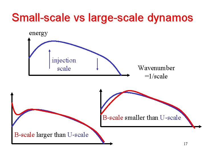 Small-scale vs large-scale dynamos energy injection scale Wavenumber =1/scale B-scale smaller than U-scale B-scale