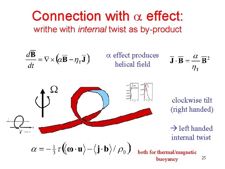 Connection with a effect: writhe with internal twist as by-product a effect produces helical