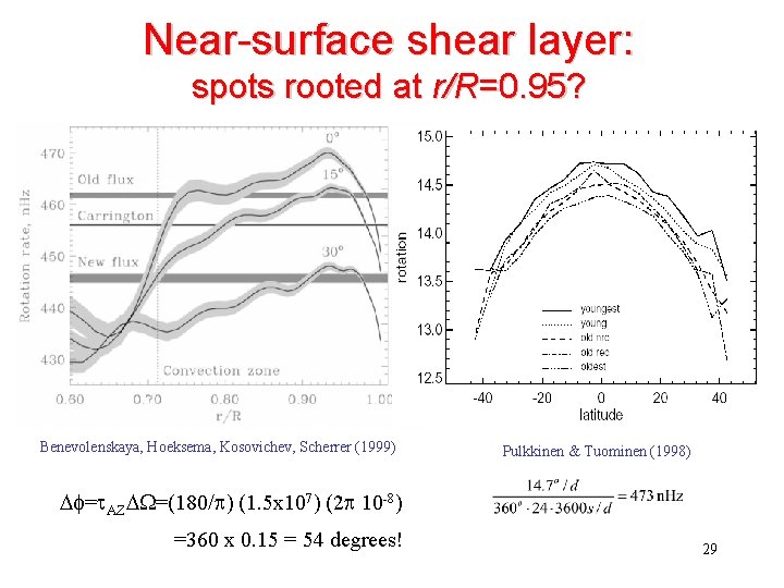 Near-surface shear layer: spots rooted at r/R=0. 95? Benevolenskaya, Hoeksema, Kosovichev, Scherrer (1999) Pulkkinen