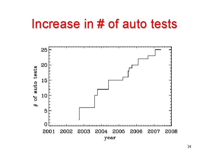 Increase in # of auto tests 34 
