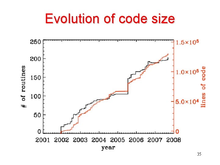 Evolution of code size 35 